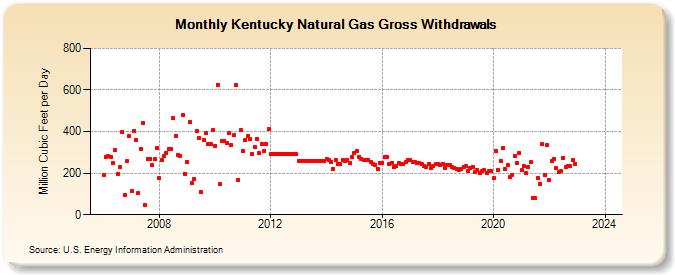 Kentucky Natural Gas Gross Withdrawals  (Million Cubic Feet per Day)