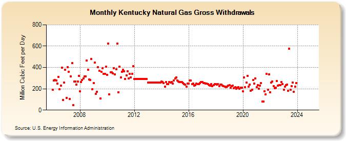 Kentucky Natural Gas Gross Withdrawals  (Million Cubic Feet per Day)