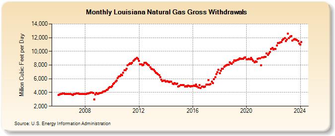 Louisiana Natural Gas Gross Withdrawals  (Million Cubic Feet per Day)