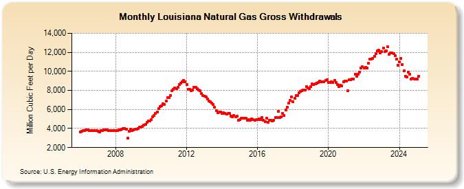 Louisiana Natural Gas Gross Withdrawals  (Million Cubic Feet per Day)