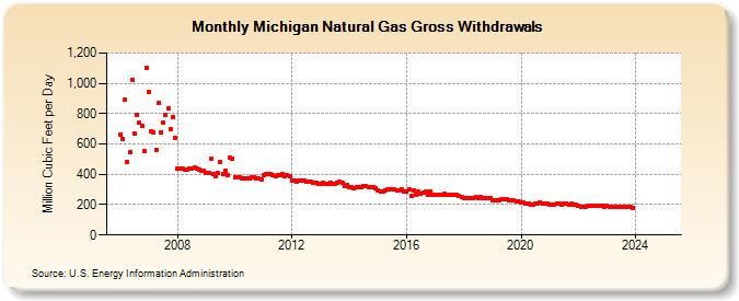 Michigan Natural Gas Gross Withdrawals  (Million Cubic Feet per Day)