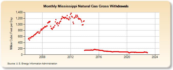 Mississippi Natural Gas Gross Withdrawals  (Million Cubic Feet per Day)