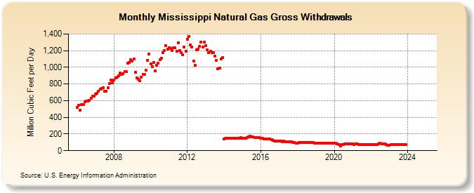 Mississippi Natural Gas Gross Withdrawals  (Million Cubic Feet per Day)