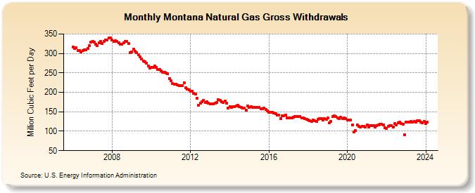 Montana Natural Gas Gross Withdrawals  (Million Cubic Feet per Day)