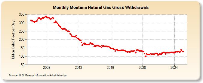 Montana Natural Gas Gross Withdrawals  (Million Cubic Feet per Day)