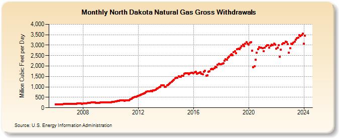 North Dakota Natural Gas Gross Withdrawals  (Million Cubic Feet per Day)