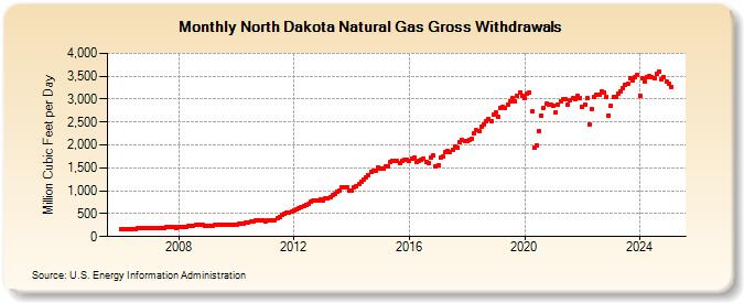 North Dakota Natural Gas Gross Withdrawals  (Million Cubic Feet per Day)