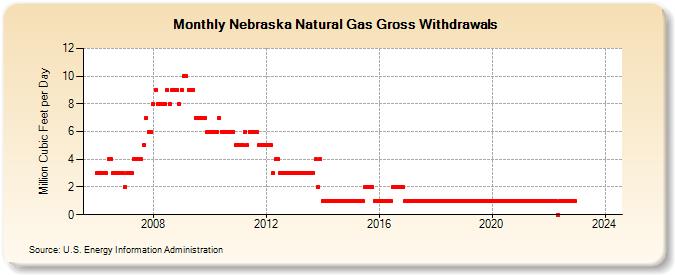 Nebraska Natural Gas Gross Withdrawals  (Million Cubic Feet per Day)