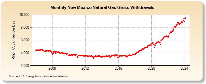 New Mexico Natural Gas Gross Withdrawals  (Million Cubic Feet per Day)