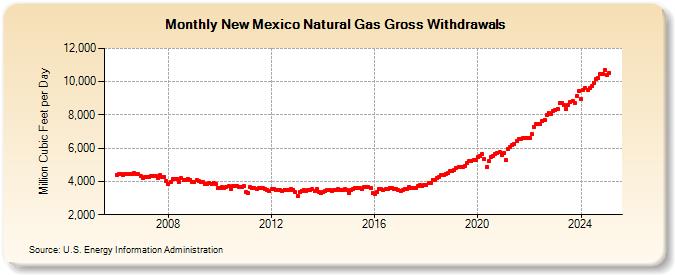 New Mexico Natural Gas Gross Withdrawals  (Million Cubic Feet per Day)