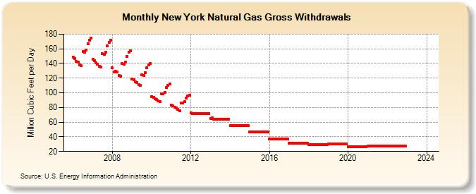New York Natural Gas Gross Withdrawals  (Million Cubic Feet per Day)