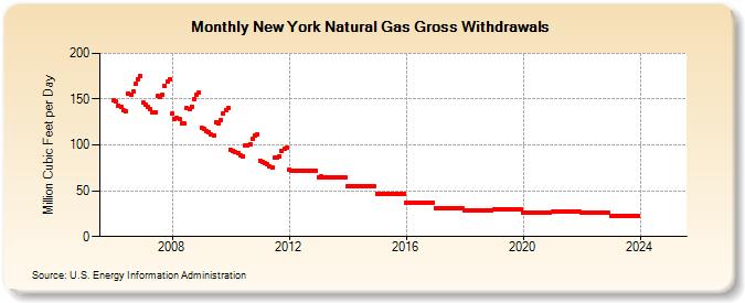 New York Natural Gas Gross Withdrawals  (Million Cubic Feet per Day)