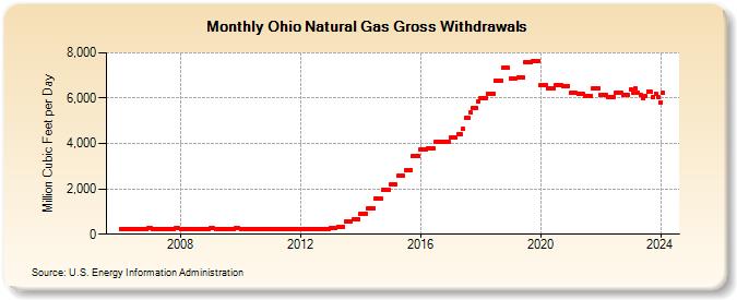 Ohio Natural Gas Gross Withdrawals  (Million Cubic Feet per Day)