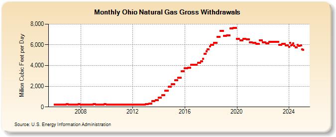 Ohio Natural Gas Gross Withdrawals  (Million Cubic Feet per Day)