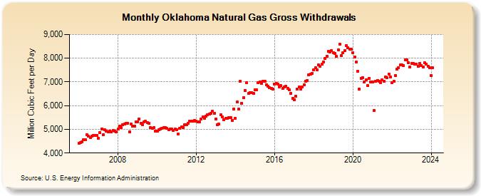 Oklahoma Natural Gas Gross Withdrawals  (Million Cubic Feet per Day)