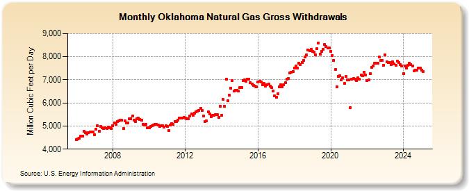 Oklahoma Natural Gas Gross Withdrawals  (Million Cubic Feet per Day)