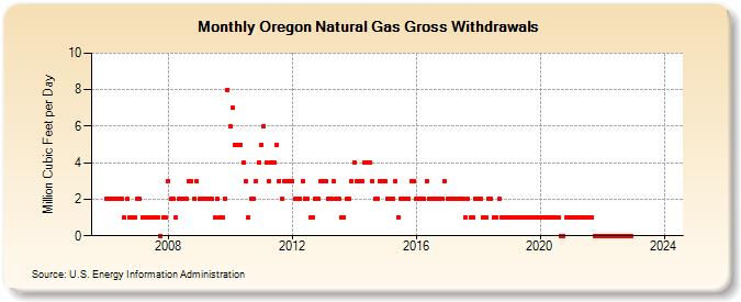 Oregon Natural Gas Gross Withdrawals  (Million Cubic Feet per Day)