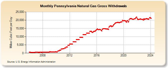 Pennsylvania Natural Gas Gross Withdrawals  (Million Cubic Feet per Day)