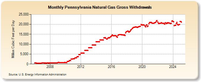 Pennsylvania Natural Gas Gross Withdrawals  (Million Cubic Feet per Day)