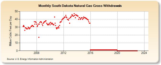 South Dakota Natural Gas Gross Withdrawals  (Million Cubic Feet per Day)