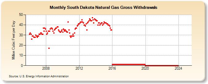 South Dakota Natural Gas Gross Withdrawals  (Million Cubic Feet per Day)