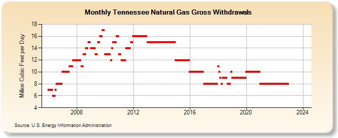 Tennessee Natural Gas Gross Withdrawals  (Million Cubic Feet per Day)