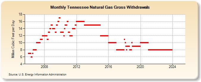 Tennessee Natural Gas Gross Withdrawals  (Million Cubic Feet per Day)