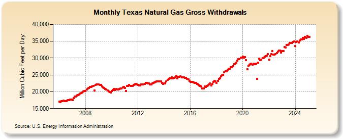 Texas Natural Gas Gross Withdrawals  (Million Cubic Feet per Day)