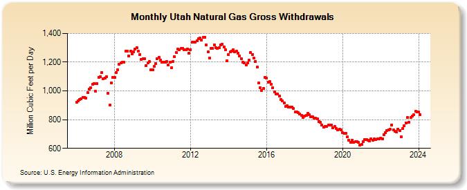 Utah Natural Gas Gross Withdrawals  (Million Cubic Feet per Day)