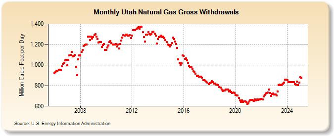 Utah Natural Gas Gross Withdrawals  (Million Cubic Feet per Day)