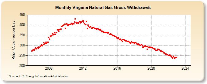 Virginia Natural Gas Gross Withdrawals  (Million Cubic Feet per Day)