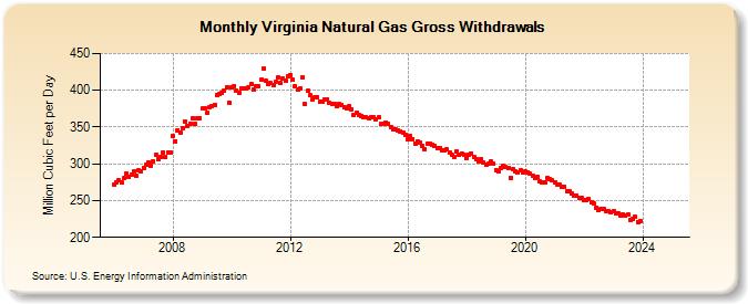 Virginia Natural Gas Gross Withdrawals  (Million Cubic Feet per Day)