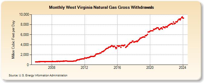 West Virginia Natural Gas Gross Withdrawals  (Million Cubic Feet per Day)