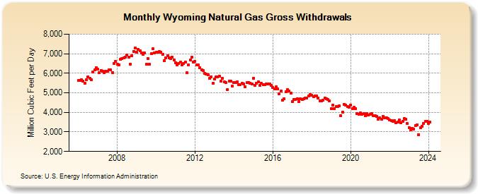Wyoming Natural Gas Gross Withdrawals  (Million Cubic Feet per Day)