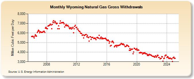 Wyoming Natural Gas Gross Withdrawals  (Million Cubic Feet per Day)