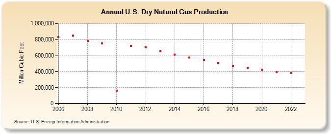 U.S. Dry Natural Gas Production  (Million Cubic Feet)