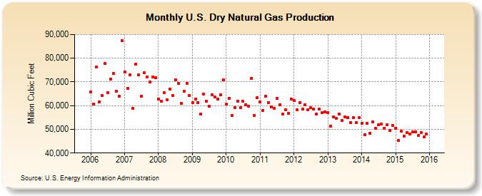 U.S. Dry Natural Gas Production  (Million Cubic Feet)