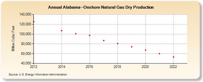 Alabama--Onshore Natural Gas Dry Production (Million Cubic Feet)