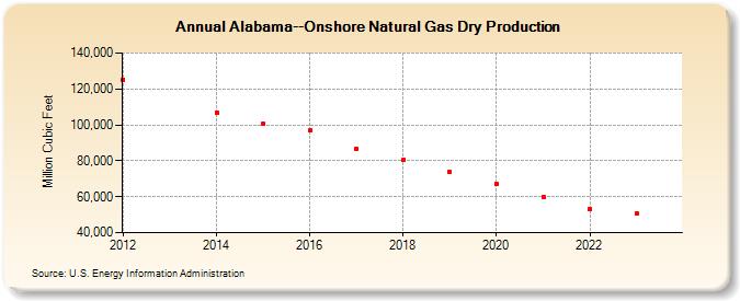 Alabama--Onshore Natural Gas Dry Production (Million Cubic Feet)