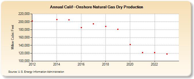 Calif--Onshore Natural Gas Dry Production (Million Cubic Feet)