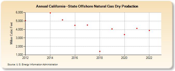 California--State Offshore Natural Gas Dry Production (Million Cubic Feet)