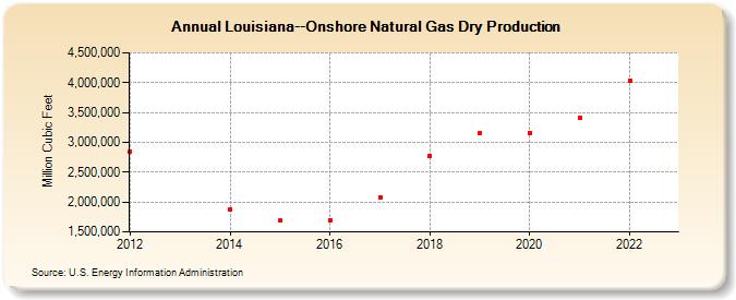 Louisiana--Onshore Natural Gas Dry Production (Million Cubic Feet)