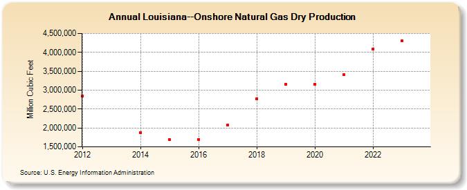 Louisiana--Onshore Natural Gas Dry Production (Million Cubic Feet)