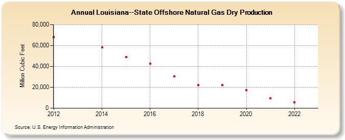 Louisiana--State Offshore Natural Gas Dry Production (Million Cubic Feet)