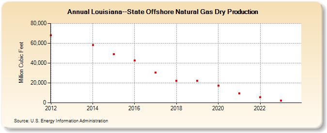 Louisiana--State Offshore Natural Gas Dry Production (Million Cubic Feet)