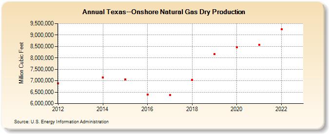 Texas--Onshore Natural Gas Dry Production (Million Cubic Feet)