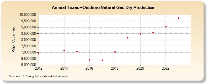 Texas--Onshore Natural Gas Dry Production (Million Cubic Feet)