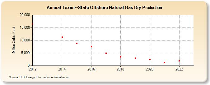 Texas--State Offshore Natural Gas Dry Production (Million Cubic Feet)