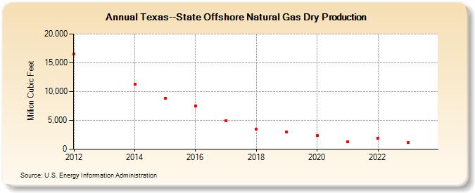 Texas--State Offshore Natural Gas Dry Production (Million Cubic Feet)