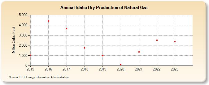 Idaho Dry Production of Natural Gas (Million Cubic Feet)